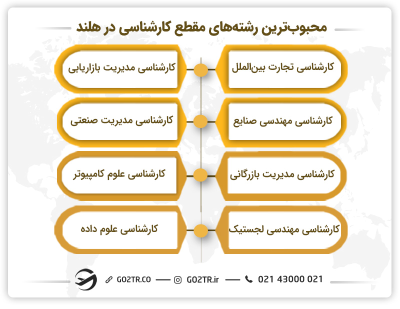 محبوب‌ترین رشته‌ها جهت تحصیل کارشناسی در هلند