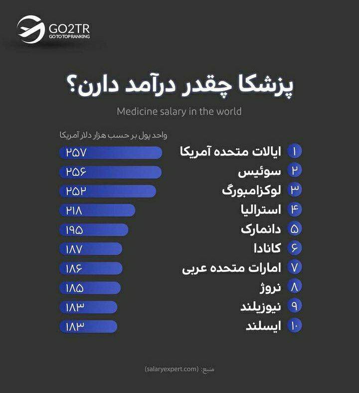 اینفوگرافی مقایسه درآمد پزشکان در آمریکا با سایر کشورها