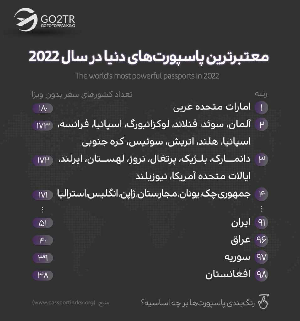 اینفوگرافی ارزش پاسپورت انگلستان در میان معتبرترین پاسپورتهای دنیا