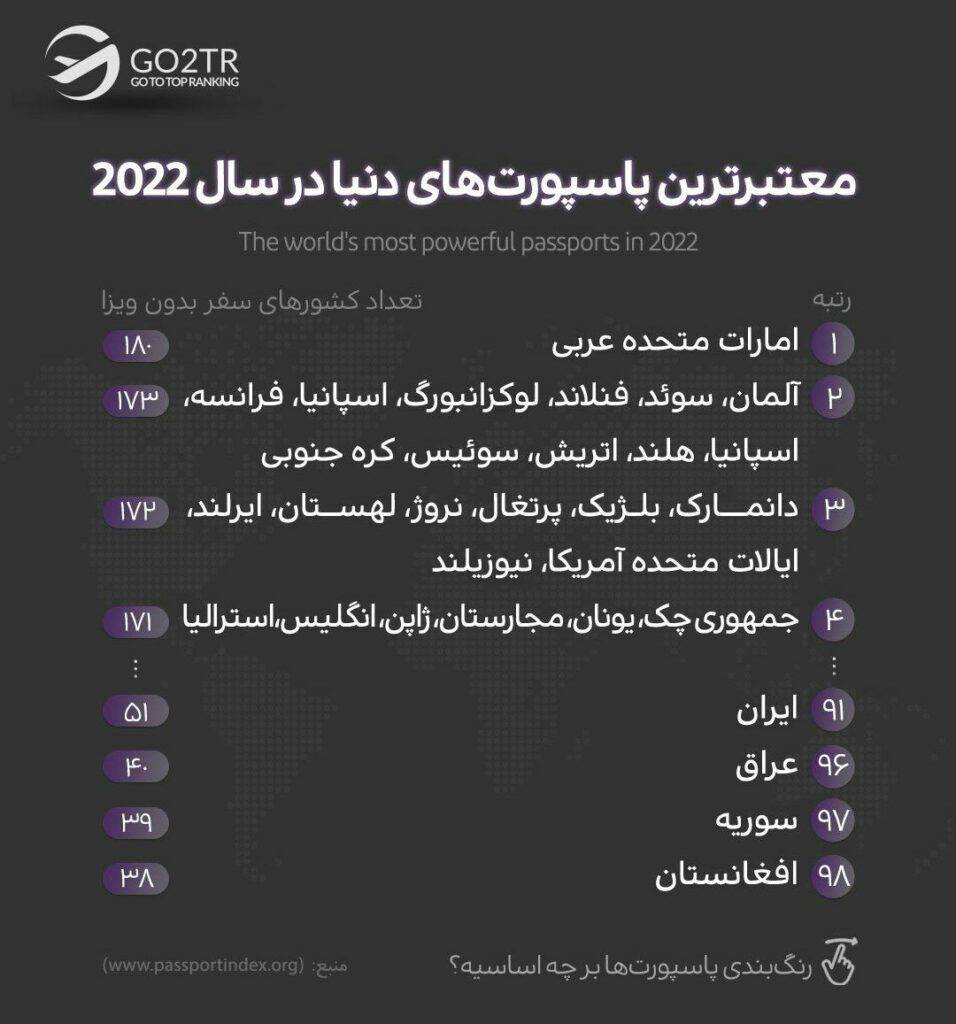 اینفوگرافی ارزش پاسپورت انگلستان در میان معتبرترین پاسپورت‌های دنیا