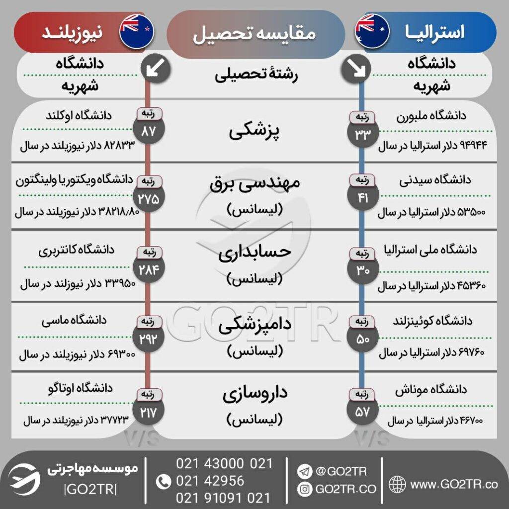 اینفوگرافی مقایسه شرایط کلی تحصیل در استرالیا با نیوزلند
