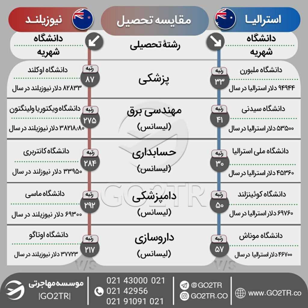 اینفوگرافی مقایسه شرایط تحصیل در استرالیا با نیوزلند