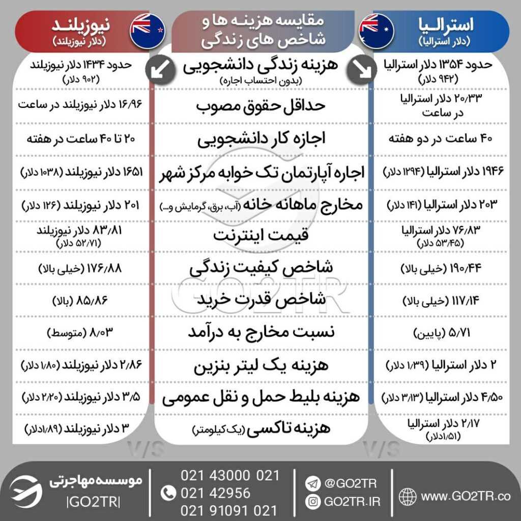 اینفوگرافی مقایسه شاخصها و هزینه زندگی در استرالیا با نیوزلند