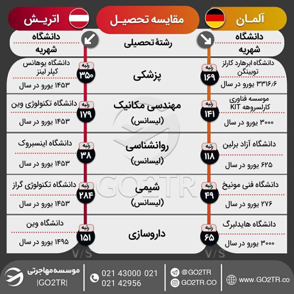 اینفوگرافی مقایسه شرایط تحصیل در اتریش با آلمان