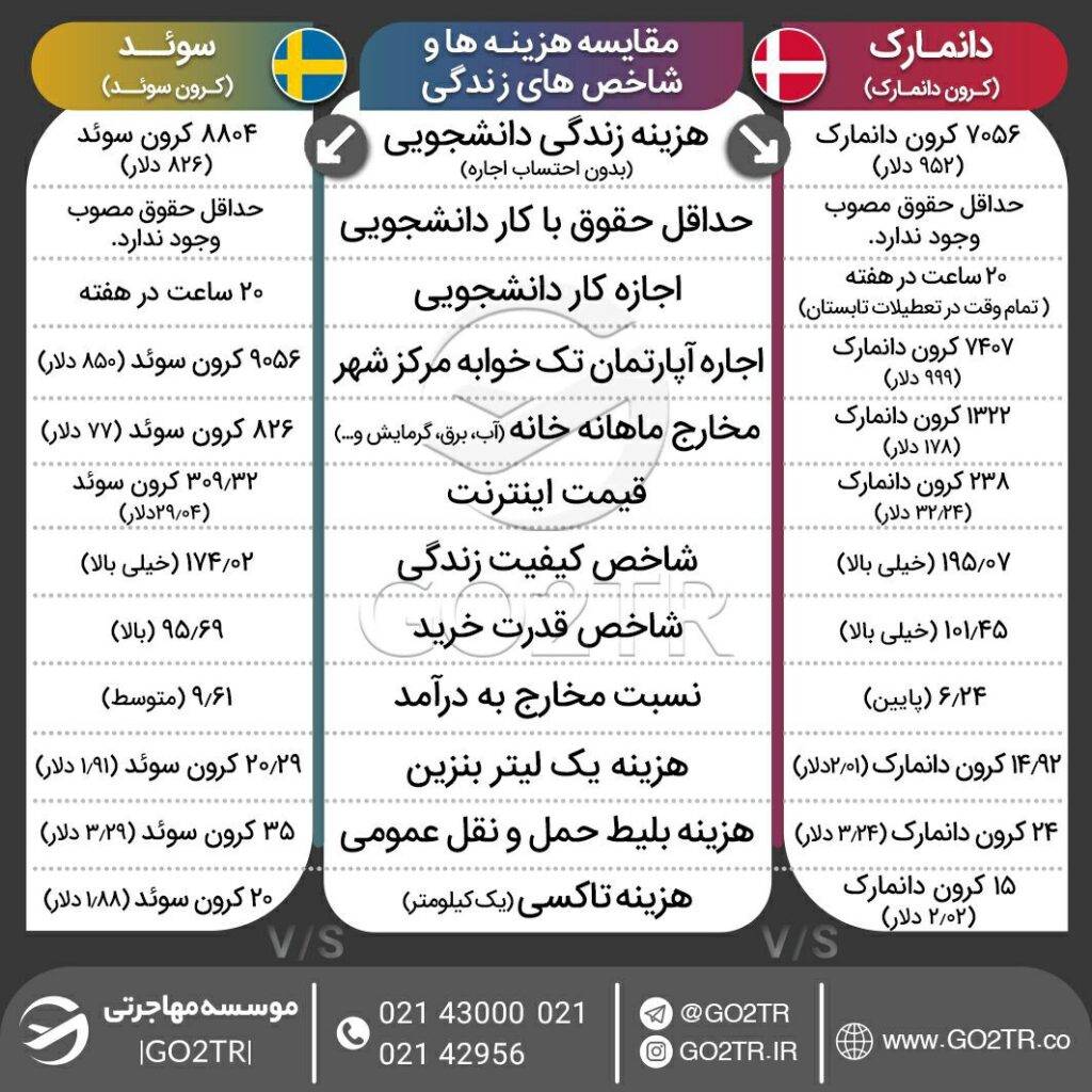 اینفوگرافی مقایسه شاخص‌ها و شرایط زندگی دانمارک با سوئد