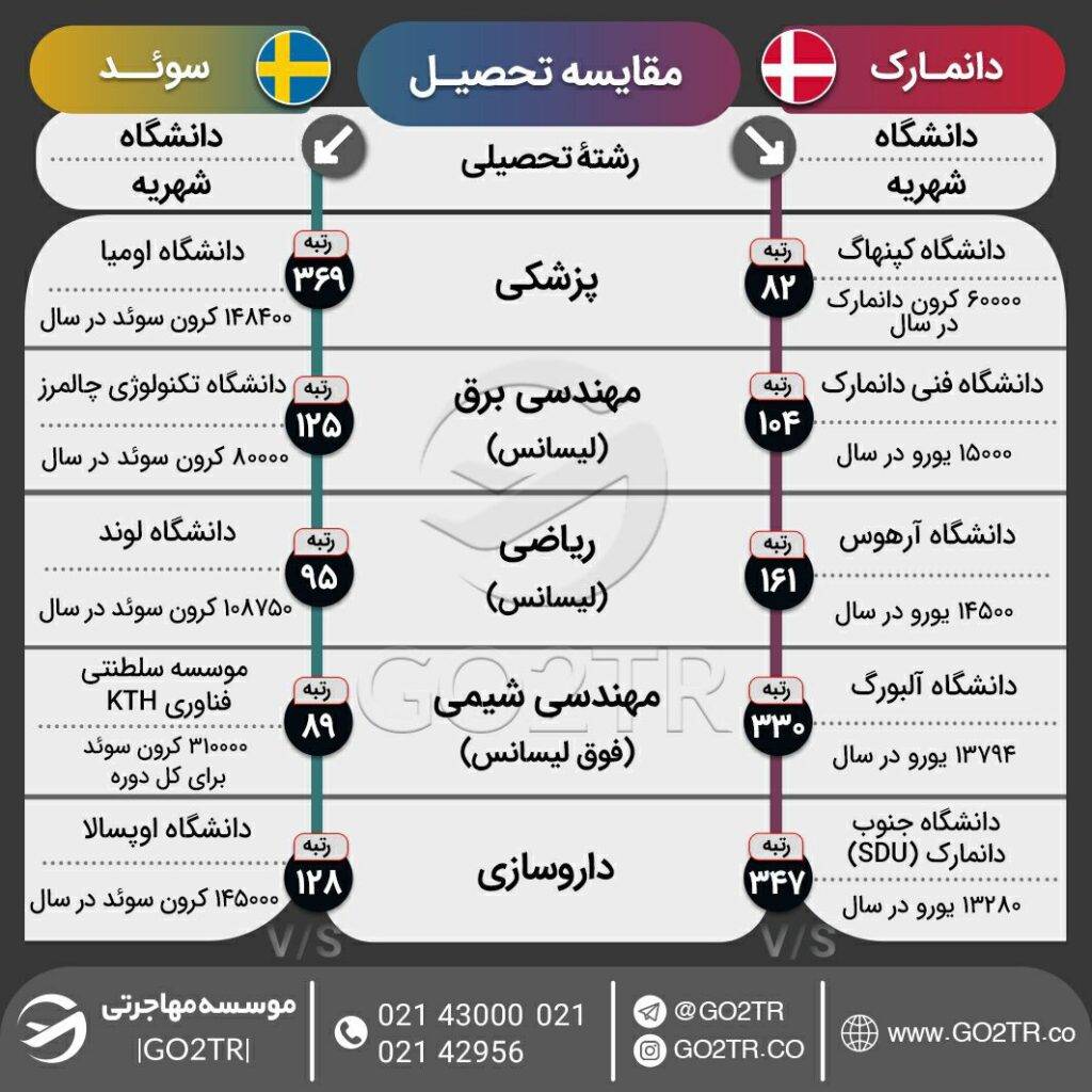 اینفوگرافی مقایسه شرایط تحصیل دانمارک با سوئد