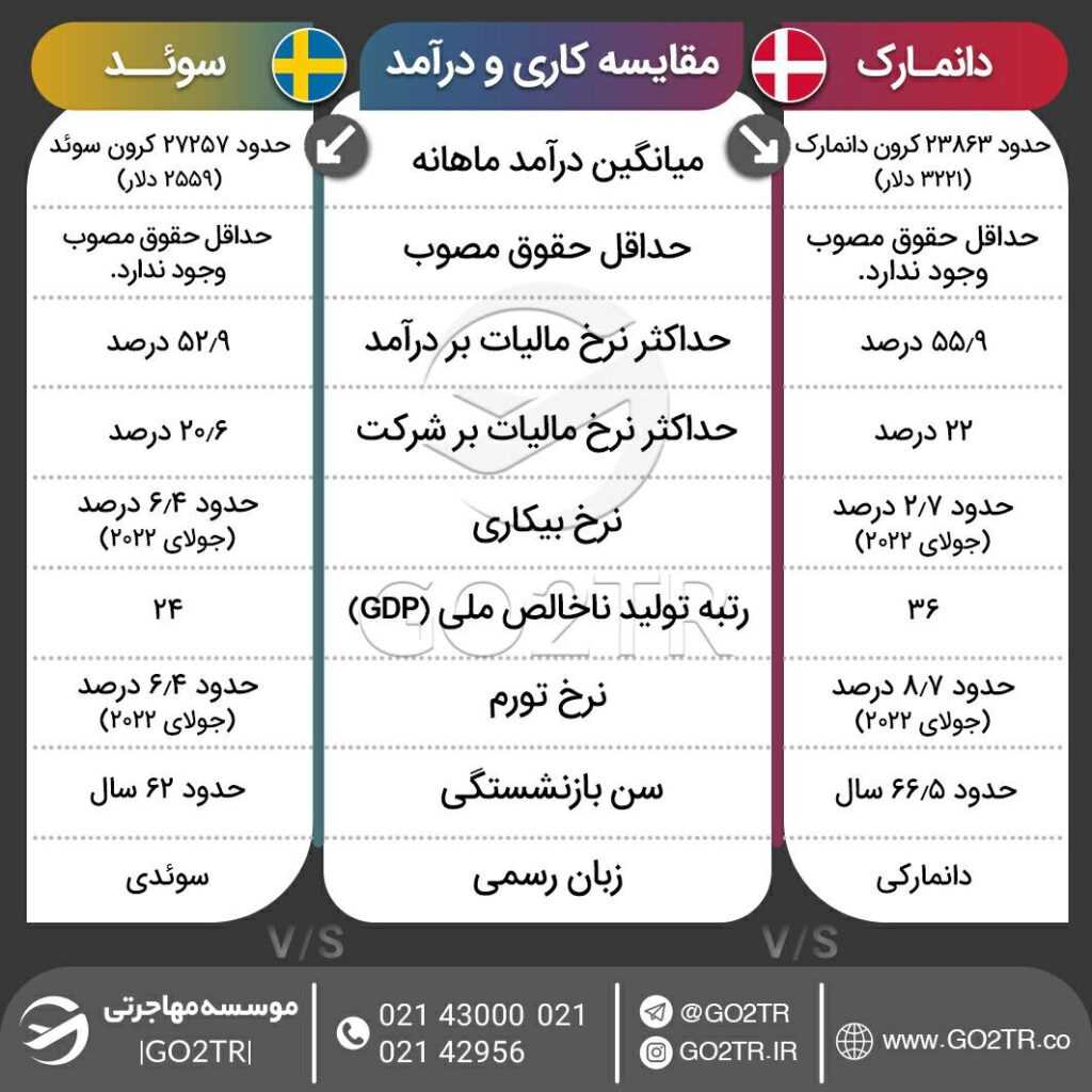 اینفوگرافی مقایسه شرایط کار در دانمارک با سوئد