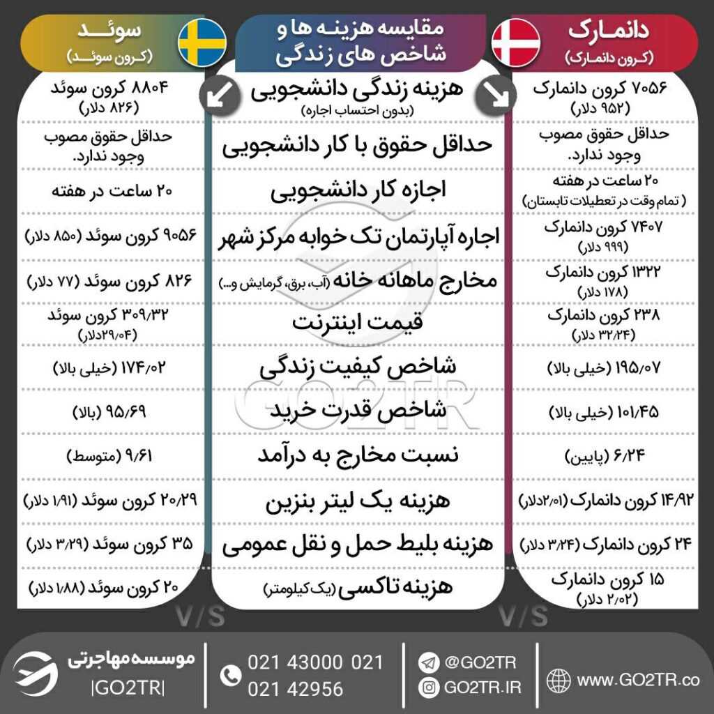 اینفوگرافی مقایسه شاخص و شرایط زندگی در دانمارک با سوئد