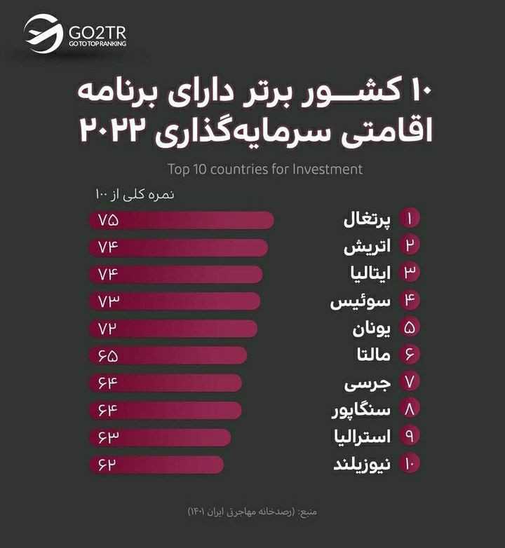 اینفوگرافی کشورهای برتر برای اخذ اقامت از طریق سرمایه‌گذاری