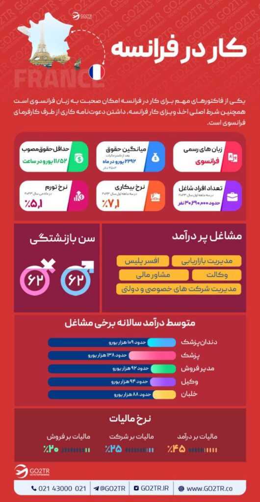 اینفوگرافی شرایط کار و درآمد در فرانسه