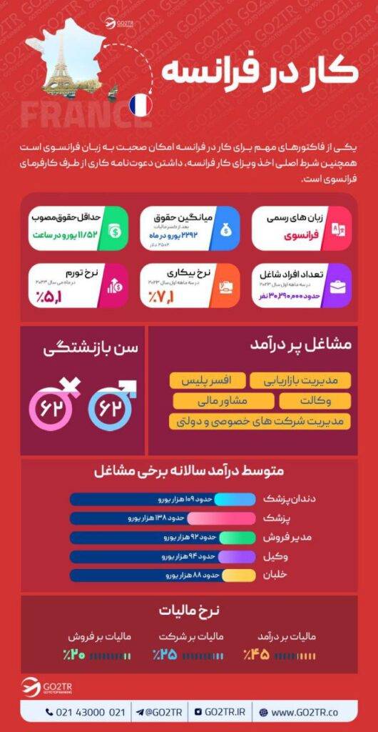 اینفوگرافی شرایط کار و درآمد در فرانسه