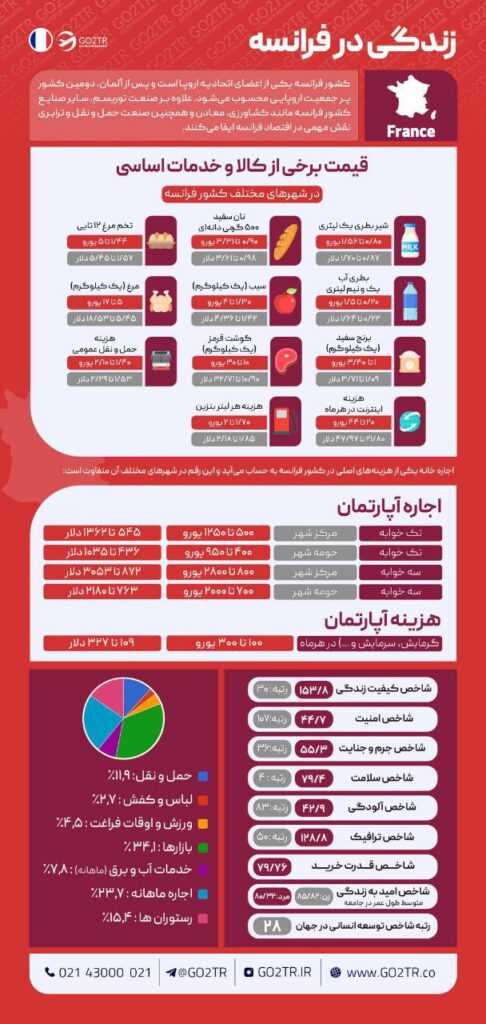 اینفوگرافی شاخص‌ها و هزینه زندگی در فرانسه