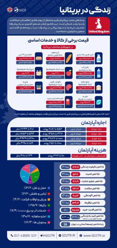 اینفوگرافی شرایط کلی زندگی در بریتانیا