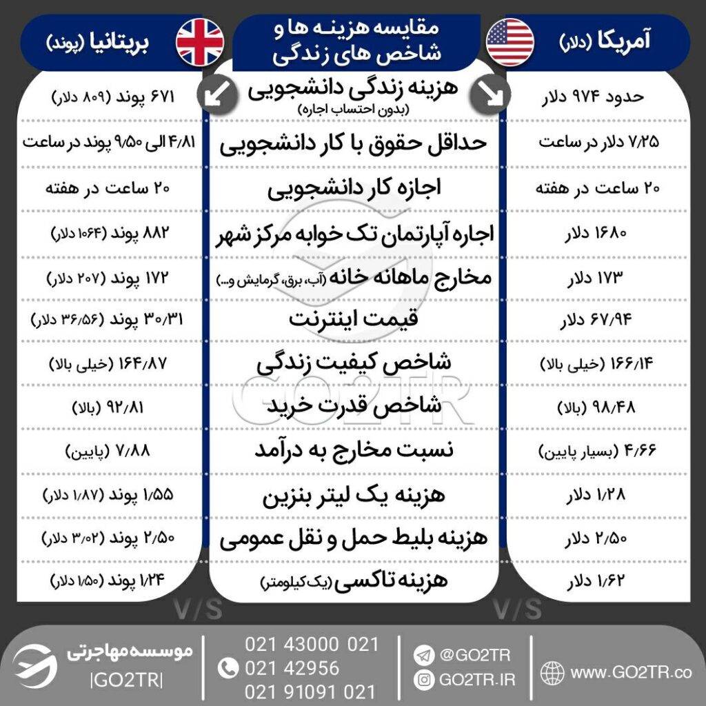 اینفوگرافی مقایسه شرایط و هزینه زندگی آمریکا با بریتانیا