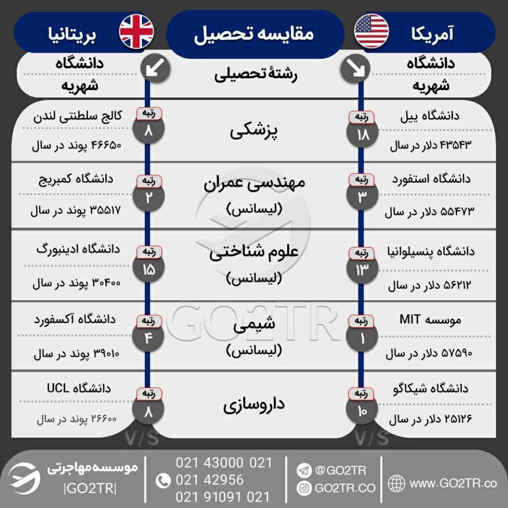 اینفوگرافی مقایسه شرایط کلی تحصیل در بریتانیای کبیر با آمریکا