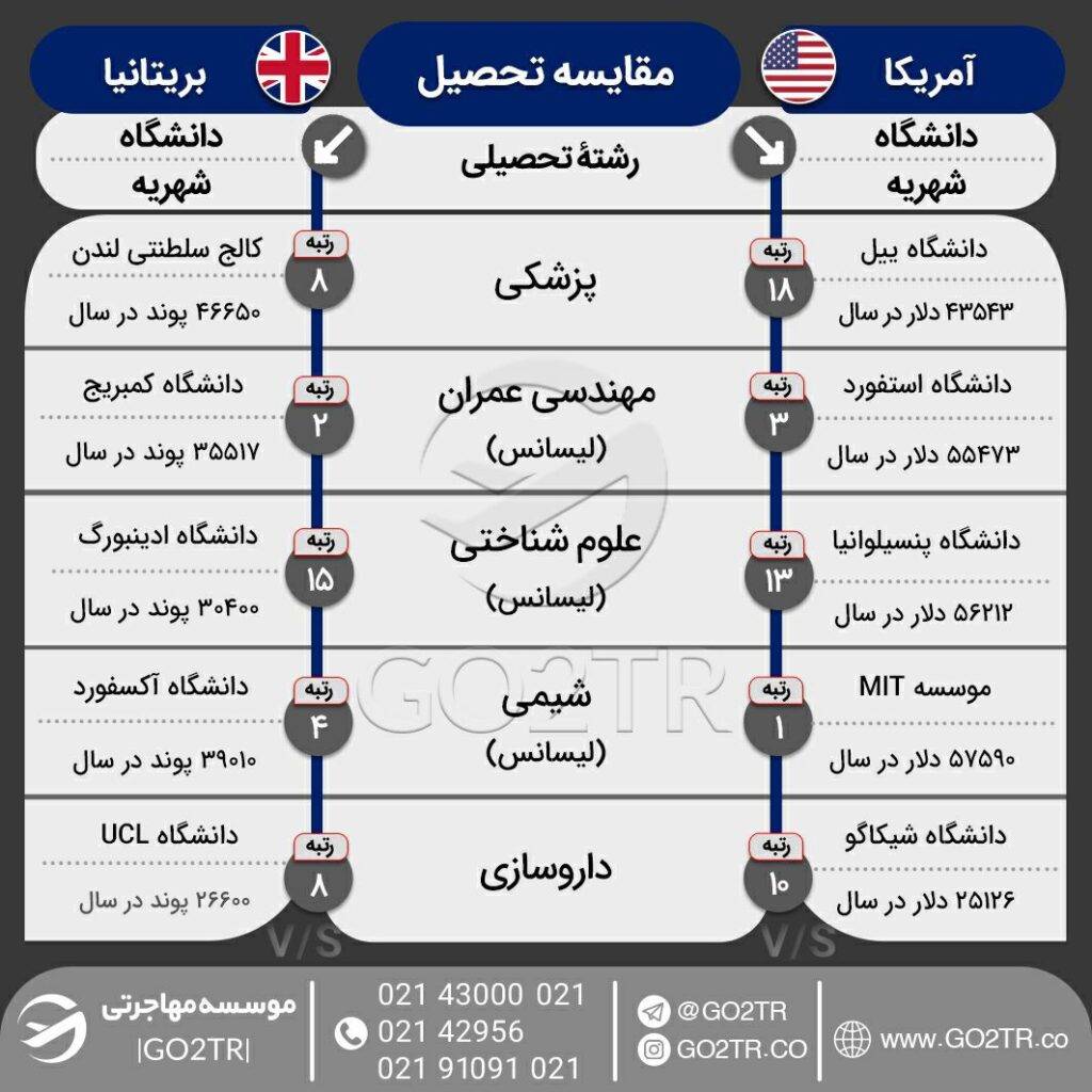 اینفوگرافی مقایسه شرایط کلی تحصیل در بریتانیای کبیر با آمریکا