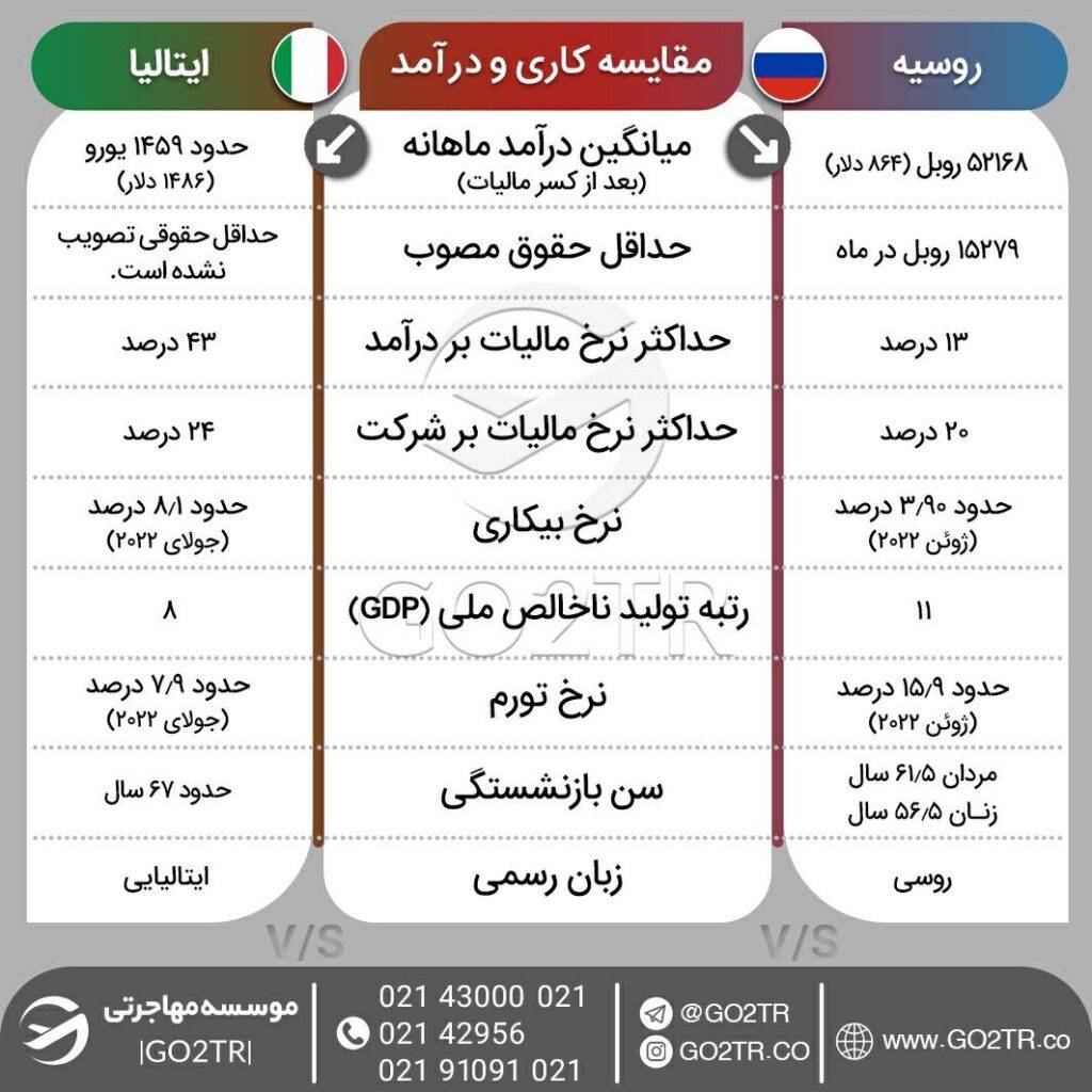 اینفوگرافی مقایسه شرایط کار روسیه با ایتالیا