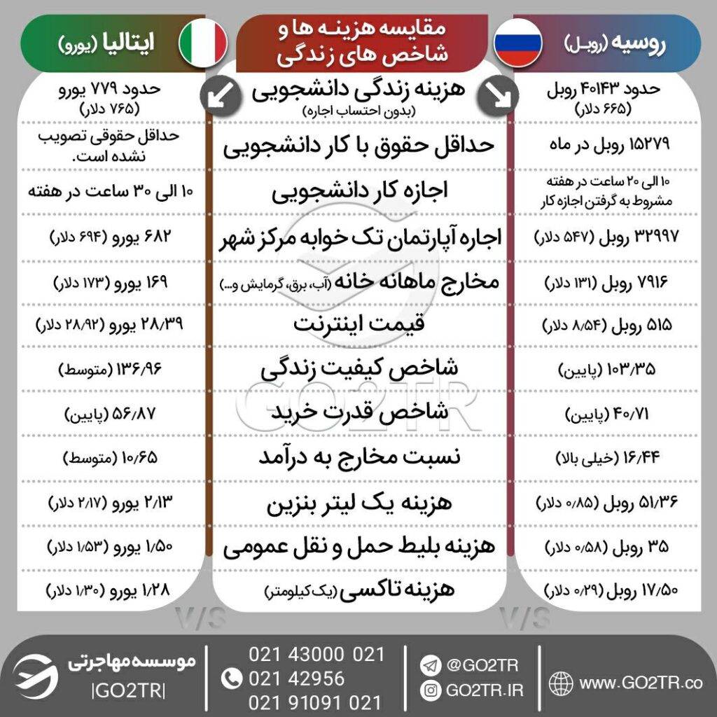 اینفوگرافی مقایسه شاخص‌ها و شرایط زندگی روسیه با ایتالیا