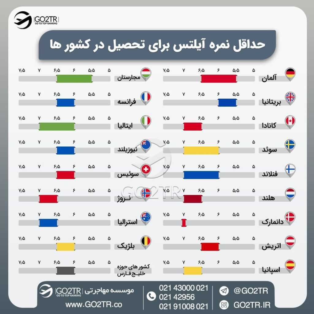 اینفوگرافی حداقل نمره آیلتس مورد نیاز برای تحصیل در کشورهای مختلف