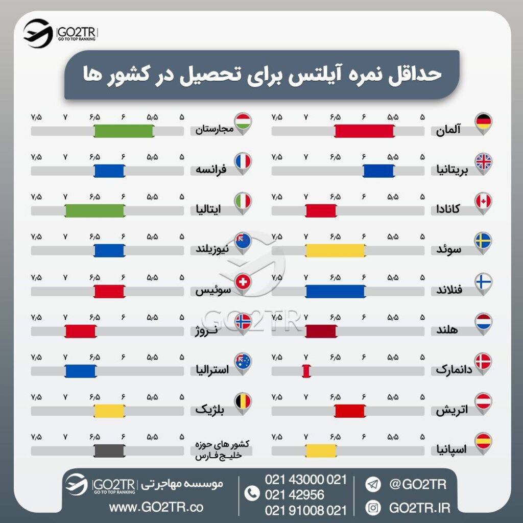 اینفوگرافی آزمون های بین المللی زبان انگلیسی و حداقل نمره آیلتس برای تحصیل در کشورهای مختلف