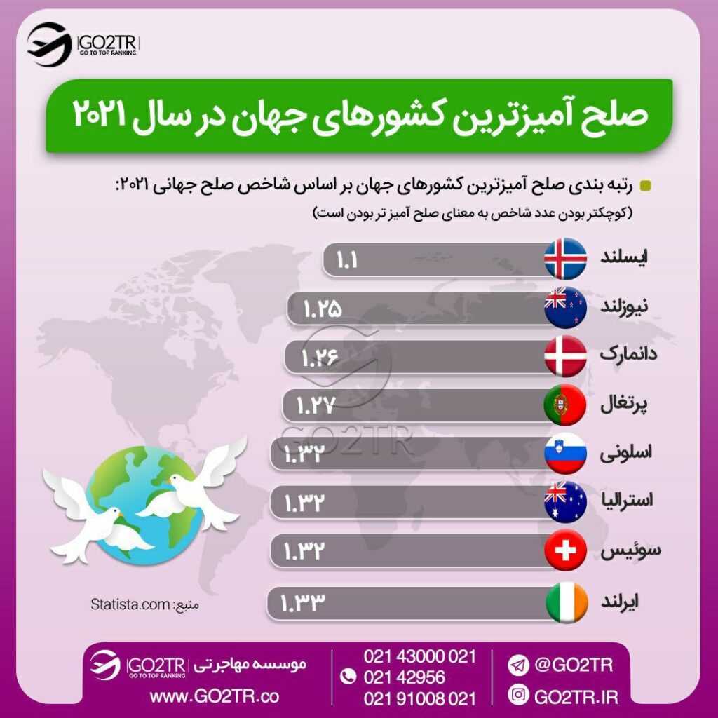 مهاجرت به ایسلند یکی از صلح طلبترین کشورهای جهان