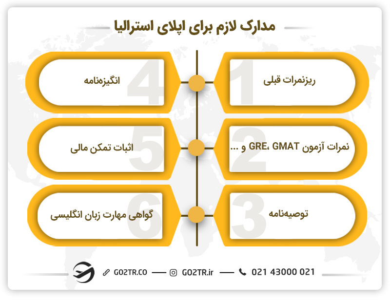 مدارک لازم برای اپلای استرالیا