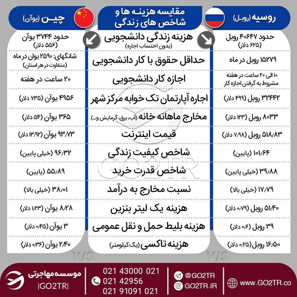 اینفوگرافی مقایسه شرایط و شاخصهای زندگی در چین با روسیه