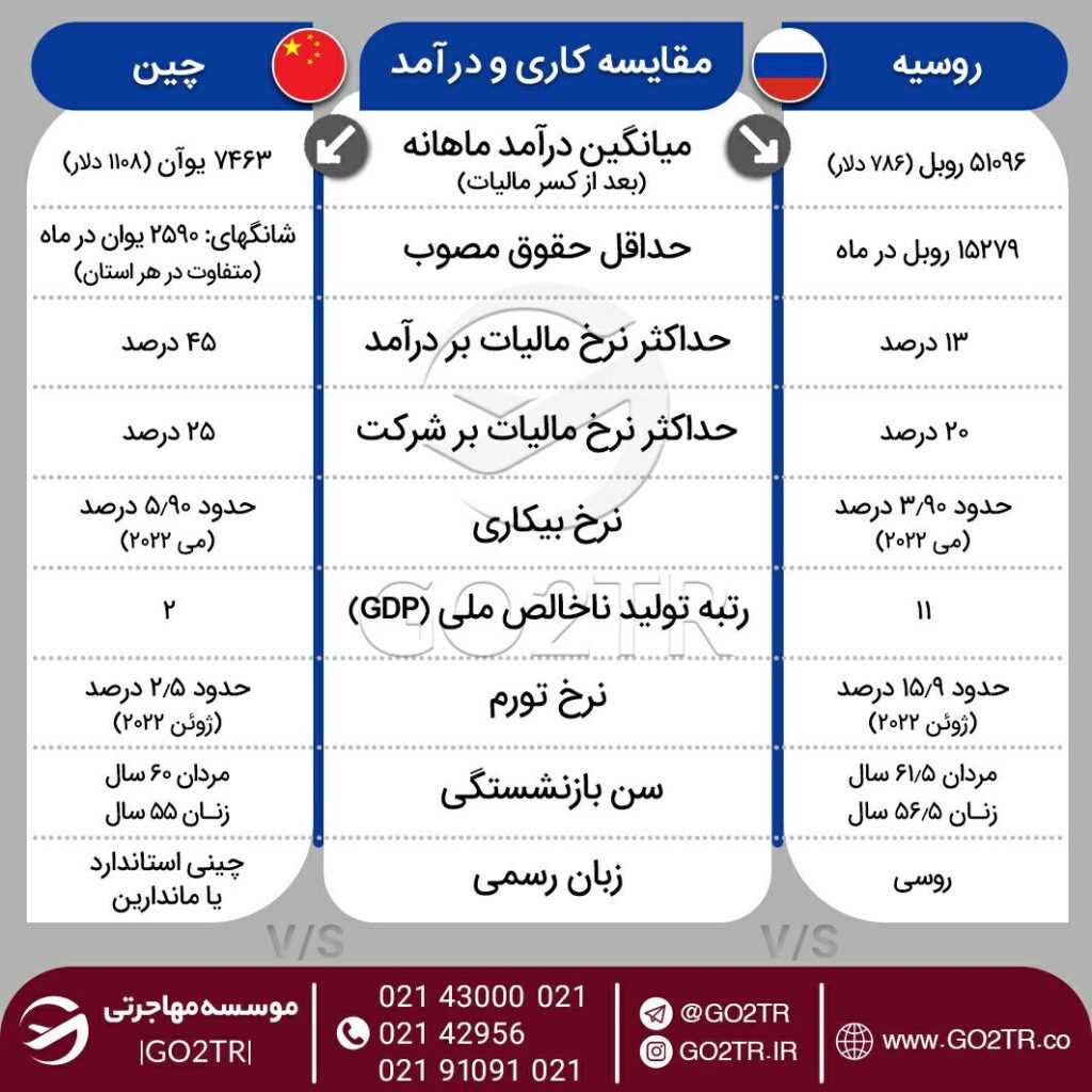 اینفوگرافی مقایسه درآمد و شرایط کار در چین با روسیه