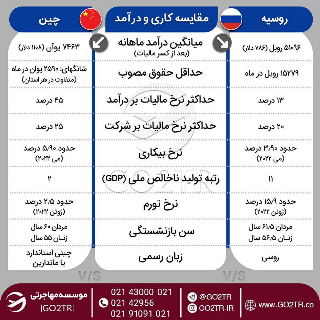 اینفوگرافی مقایسه درآمد و شرایط کار در چین با روسیه