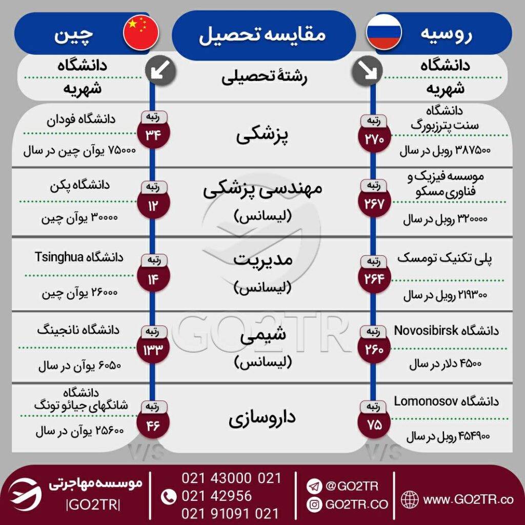 اینفوگرافی مقایسه هزینه تحصیل در بهترین رشته‌های روسیه با چین
