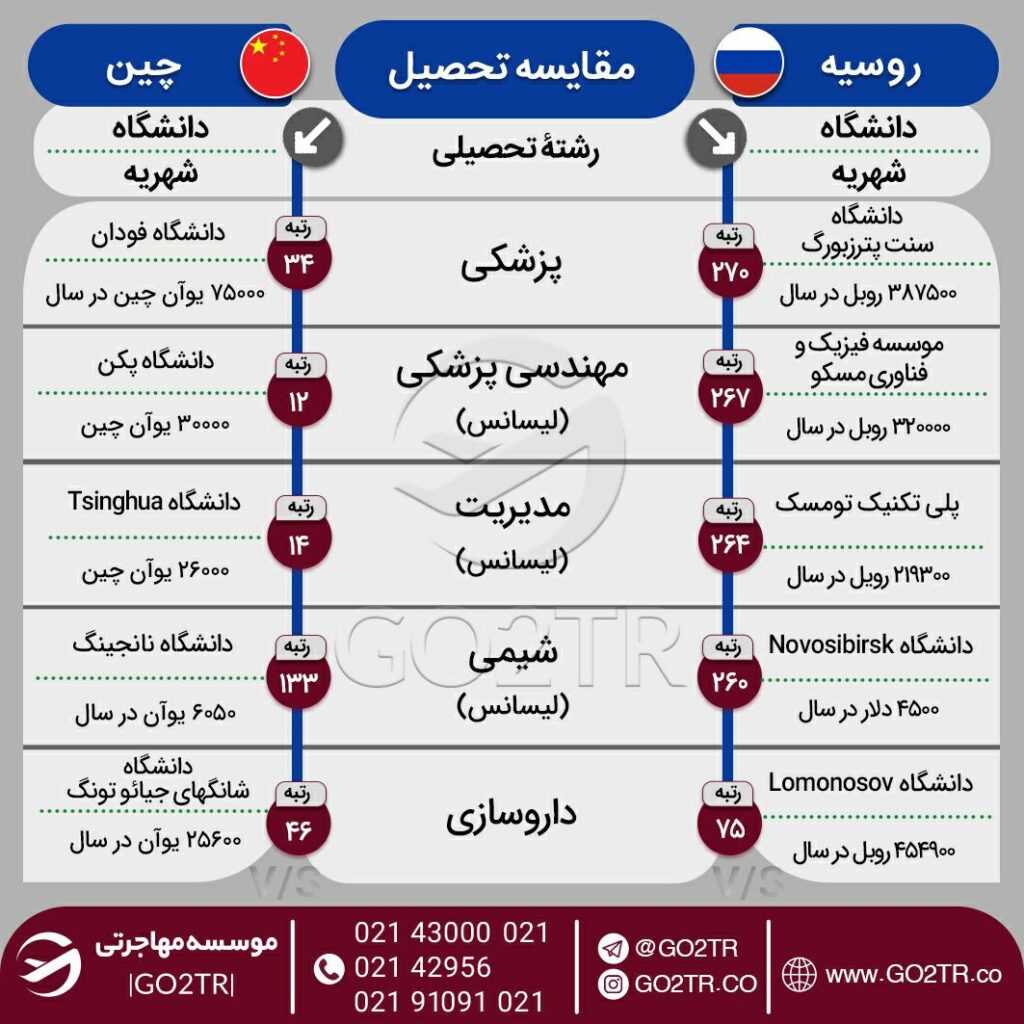 اینفوگرافی مقایسه هزینه تحصیل در روسیه با چین