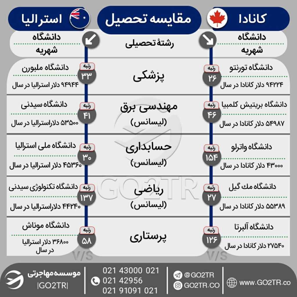 اینفوگرافی مقایسه شرایط تحصیل در استرالیا با کانادا