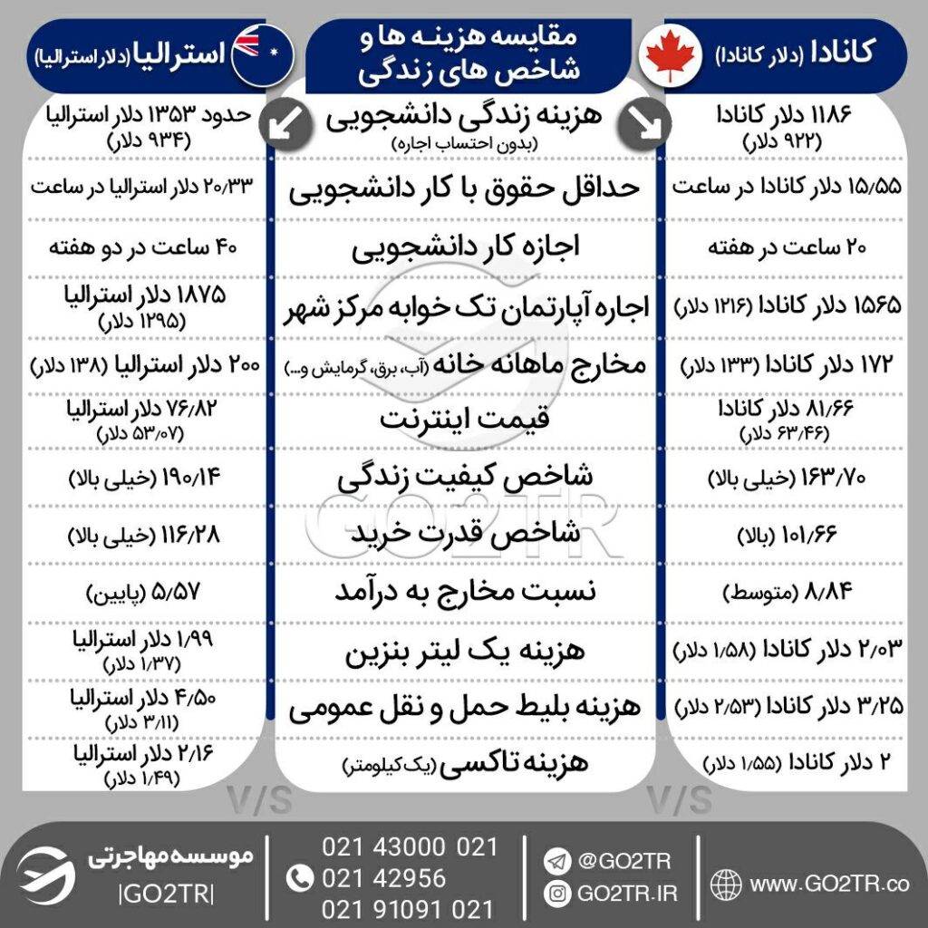 اینفوگرافی مقایسه شاخص‌ها و هزینه رندگی کانادا با استرالیا