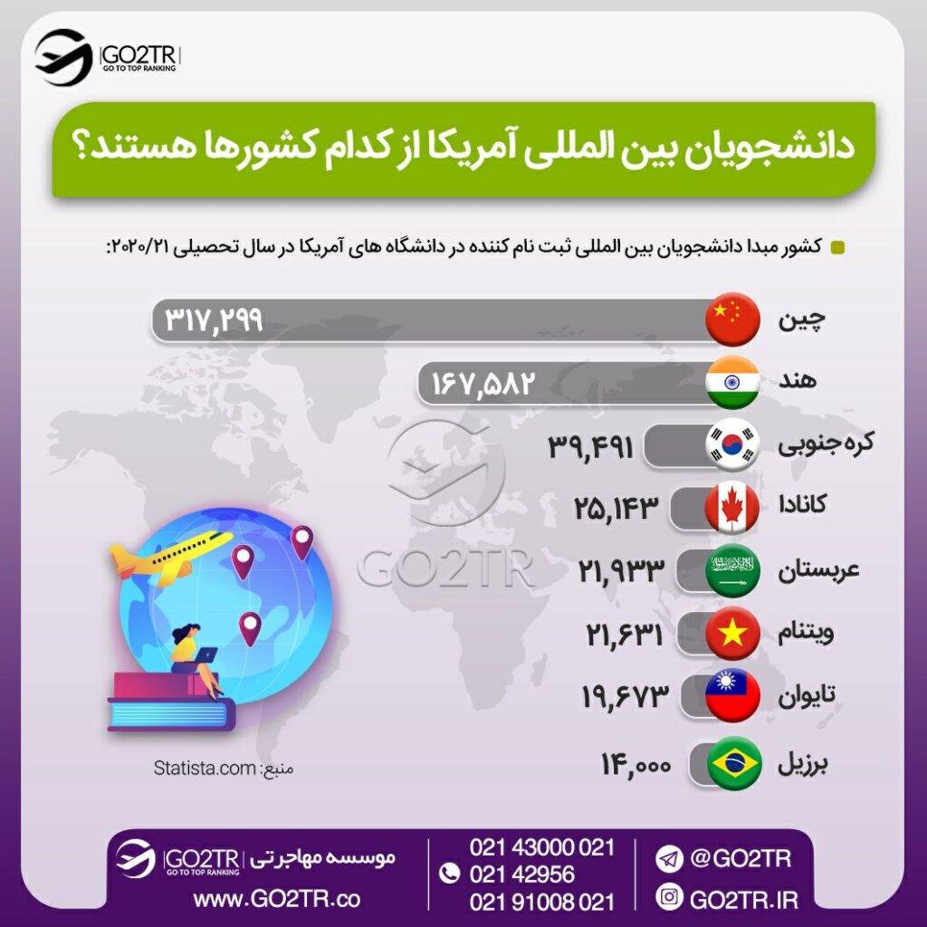 اینفوگرافی بیشترین متقاضیان تحصیل در آمریکا براساس ملیت