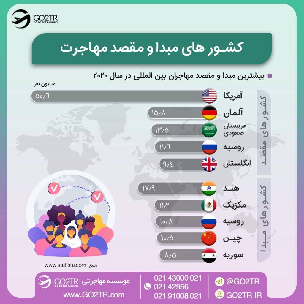 اینفو گرافی بیشترین مبدا و مقصد مهاجرت در دنیا