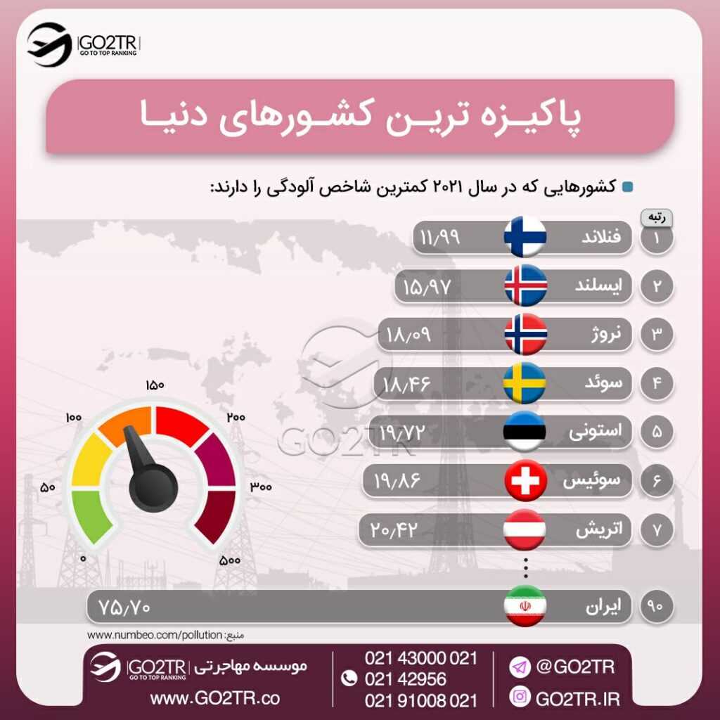 اینفوگرافی ایسلند درمیان پاکیزهترین کشورهای جهان