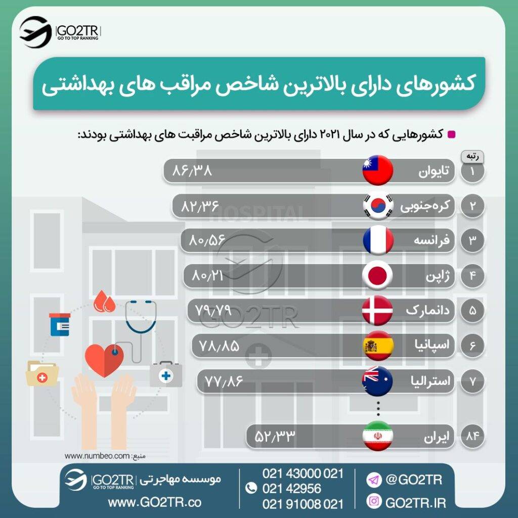 اینفوگرافی تایوان یکی از بهترین کشورها در زمینه شاخصهای مراقبت بهداشتی