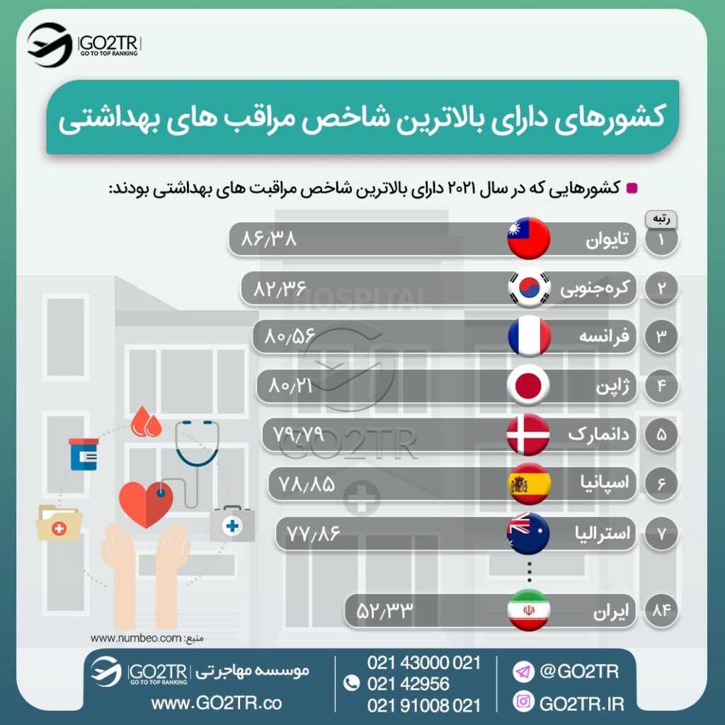 اینفوگرافی یکی از بهترین کشورها در زمینه شاخصهای مراقبت بهداشتی
