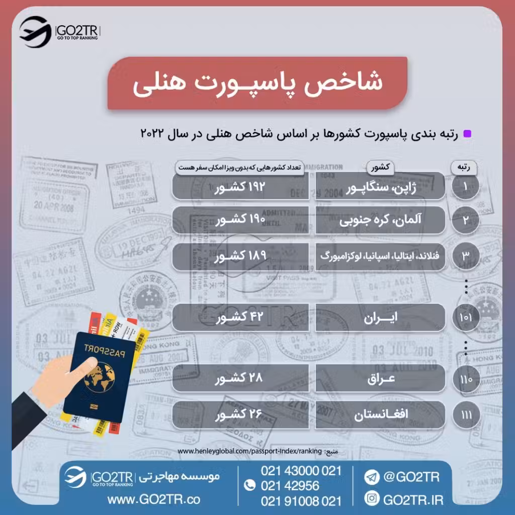 اینفوگرافی رتبه ژاپن در میان شاخص پاسپورت هنلی