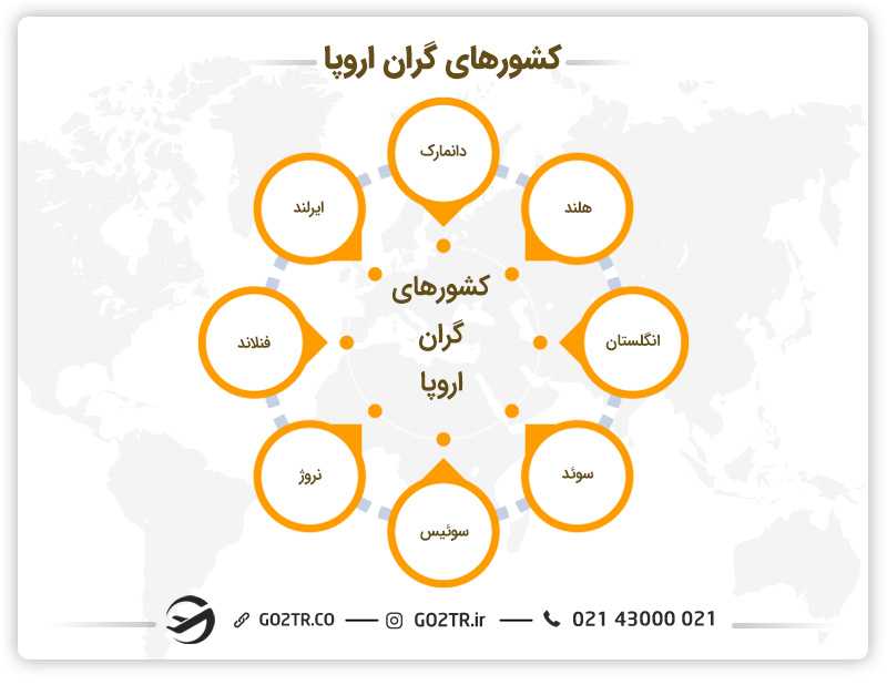 کشورهای گران برای زندگی در اروپا