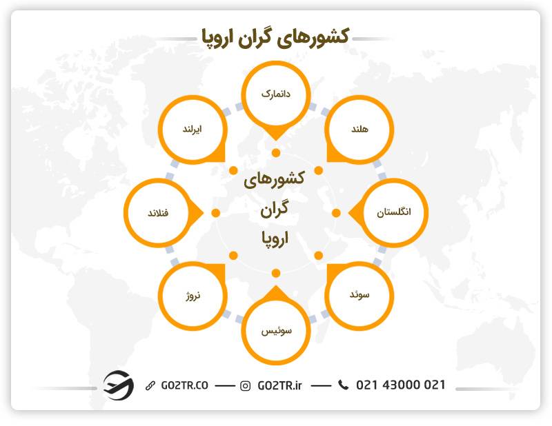 کشورهای گران برای زندگی در اروپا