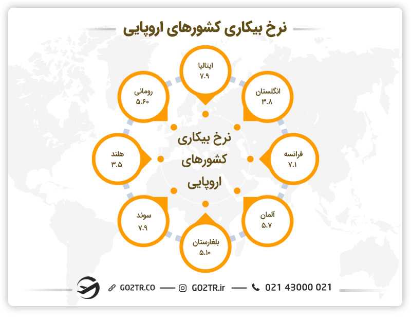 نرخ بیکاری در کشورهای اروپایی
