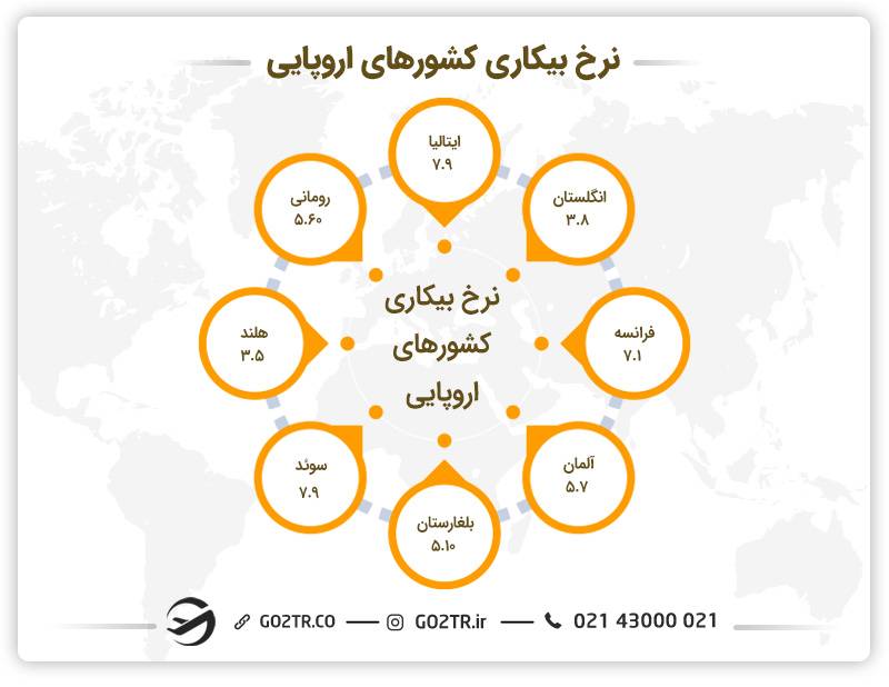 نرخ بیکاری در کشورهای اروپایی