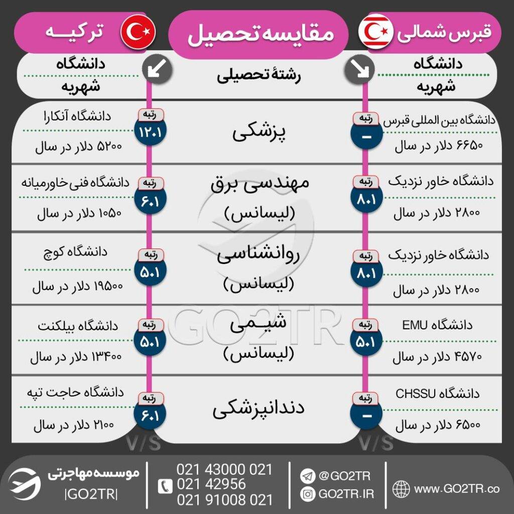 اینفوگرافی مقایسه شرایط تحصیل در ترکیه با قبرس