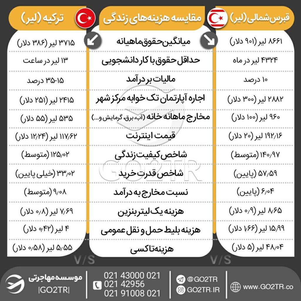 اینفوگرافی مقایسه شاخص‌ها و هزینه زندگی  ترکیه با قبرس شمالی
