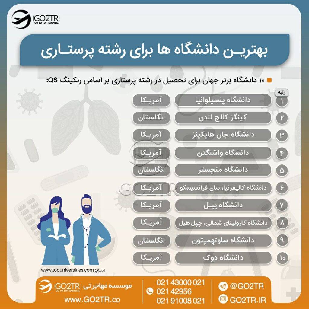 اینفوگرافی بهترین دانشگاه‌های دنیا برای تحصیل در رشته پرستاری