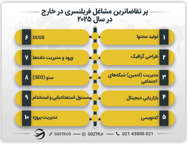 پر تقاضاترین مشاغل فریلنسری در خارج در سال ۲۰۲۵