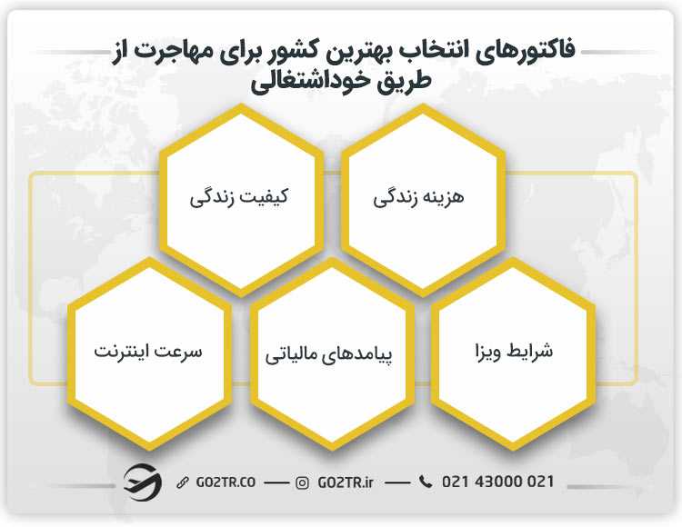 فاکتورهای انتخاب بهترین کشور برای مهاجرت از طریق خود اشتغالی