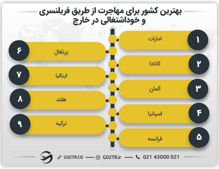 بهترین کشور برای مهاجرت از طریق فریلنسری و خوداشتغالی در خارج
