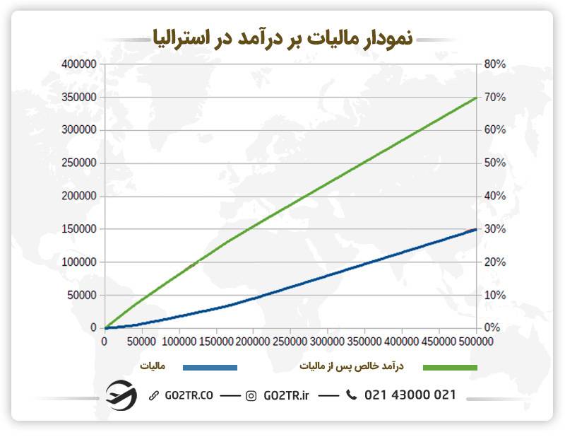 نمودار مالیات بر درآمد در استرالیا